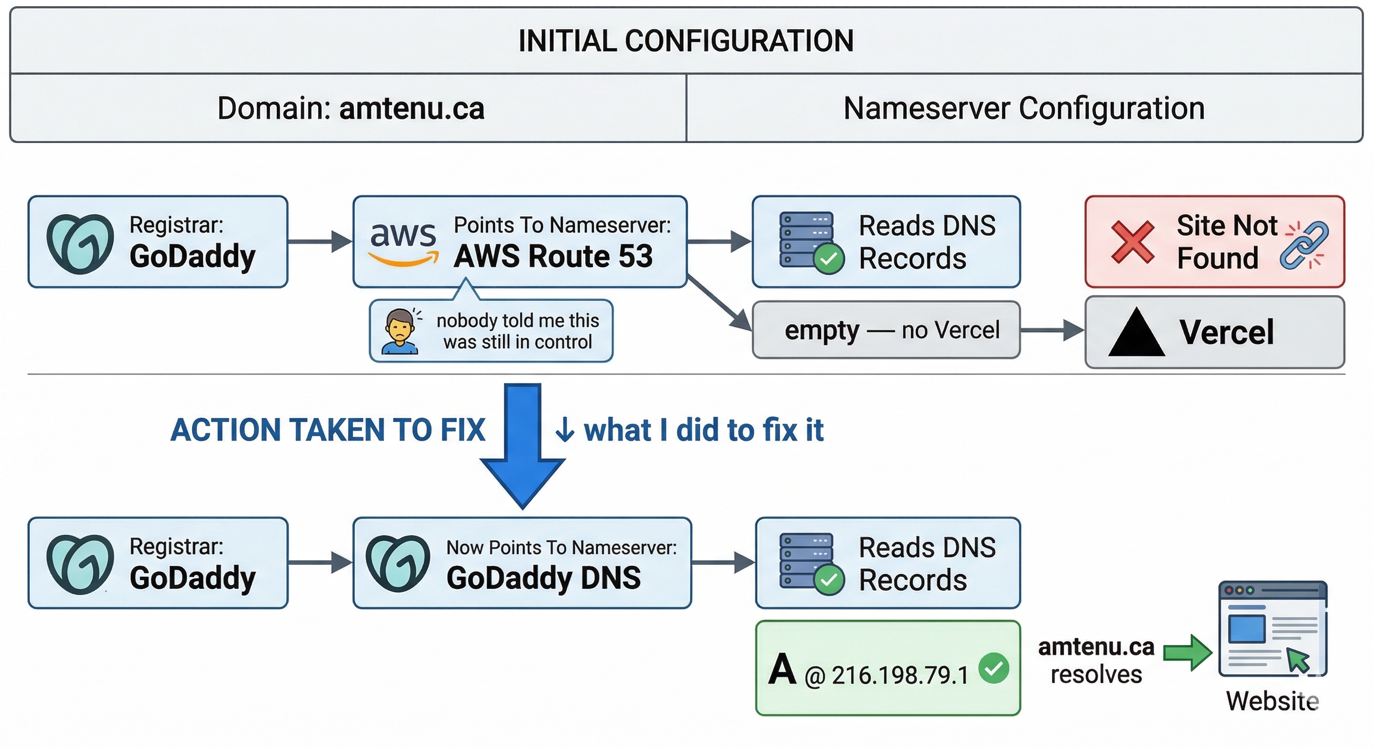 DNS chain diagram showing registrar, nameserver, DNS records and domain resolution with AWS and Vercel icons